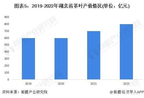 2028年中国各省茶叶行业市场规模及现状分析AG真人游戏平台app【前瞻分析】2023-(图4)