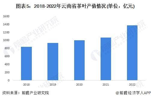 2028年中国各省茶叶行业市场规模及现状分析AG真人游戏平台app【前瞻分析】2023-(图6)