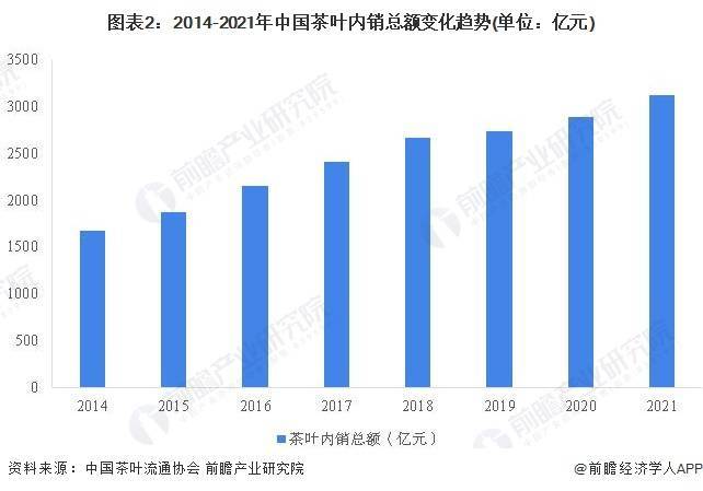 需求现状分析 茶叶销售额持续走高【组图】AG电玩国际2022年中国茶叶行业市场